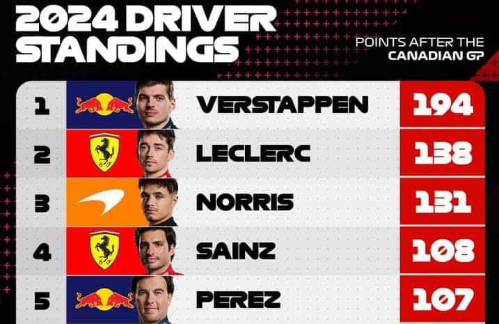 Klasemen Sementara Formula 1 2024